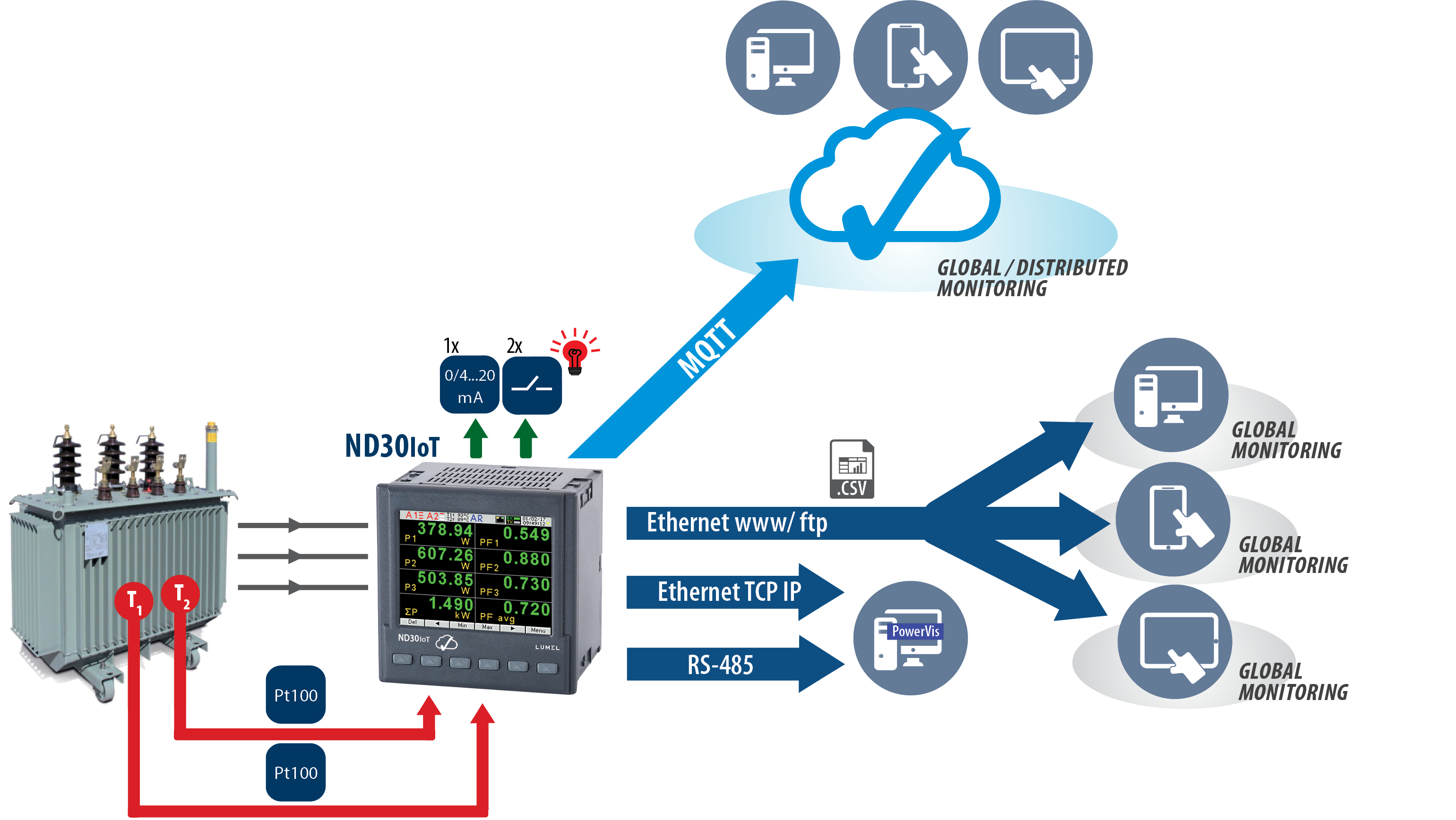 Power network meter with and recording dedicated to IoT